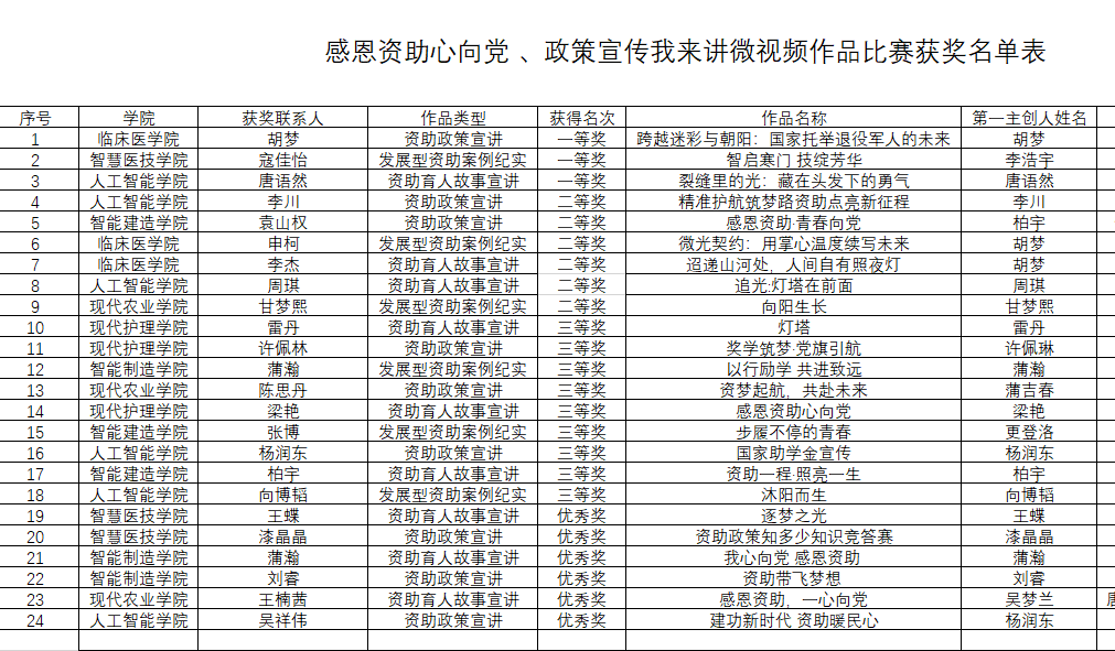 现代护理学院开展感恩资助心向党、政策宣传我来讲与诚信作品征集活动